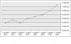 MUC Pax erstes Quartal 2000 bis 2007.JPG