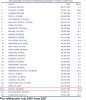 ACI-Welt PAX Top 30 12 Month July 2006-June2007 Pax-Ranking.JPG